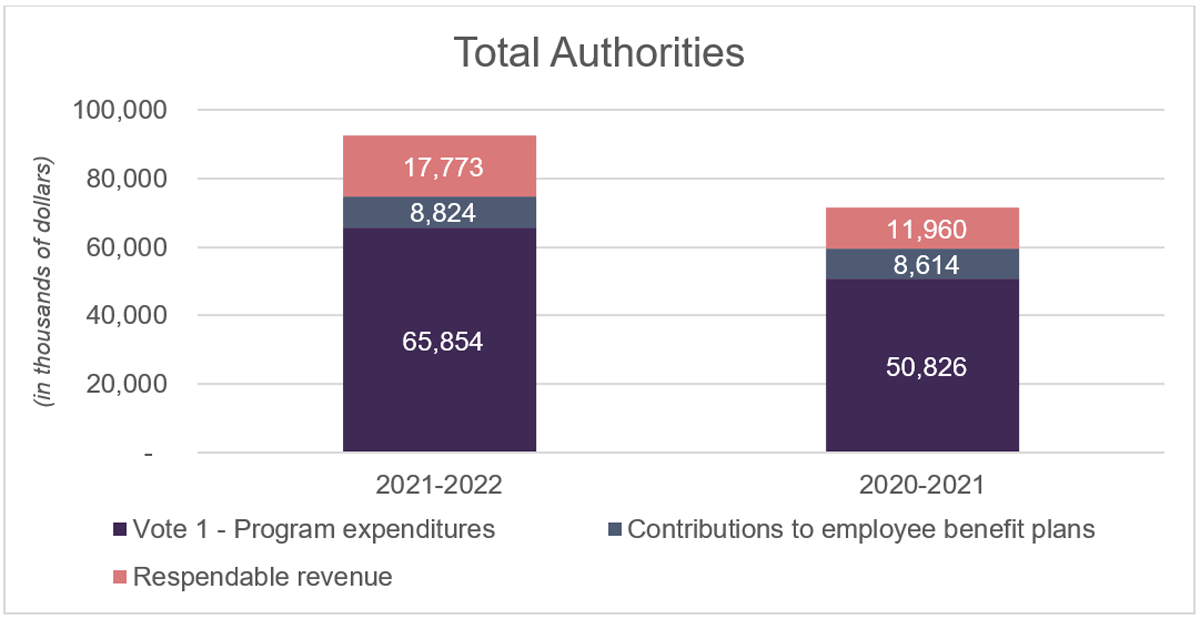 Total authorities for fiscal year 2021-2022. Text version below.
