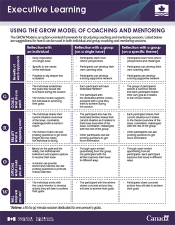Using the GROW Model of Coaching and Mentoring